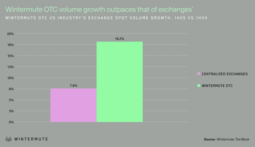 Crypto market hits widest institutional-retail investor split since 2023 in H1 2025: Wintermute - 5